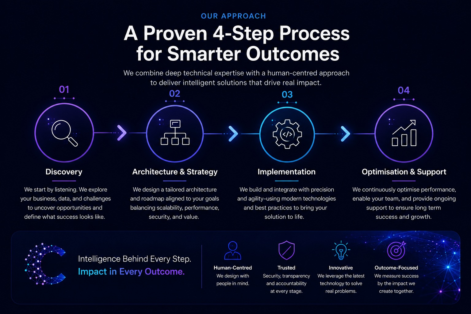 CortexIQ Four Step Delivery Approach